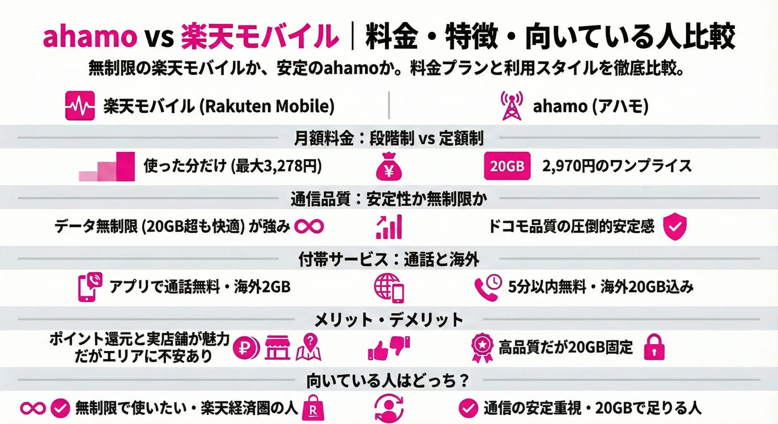 ahamo vs 楽天モバイル比較