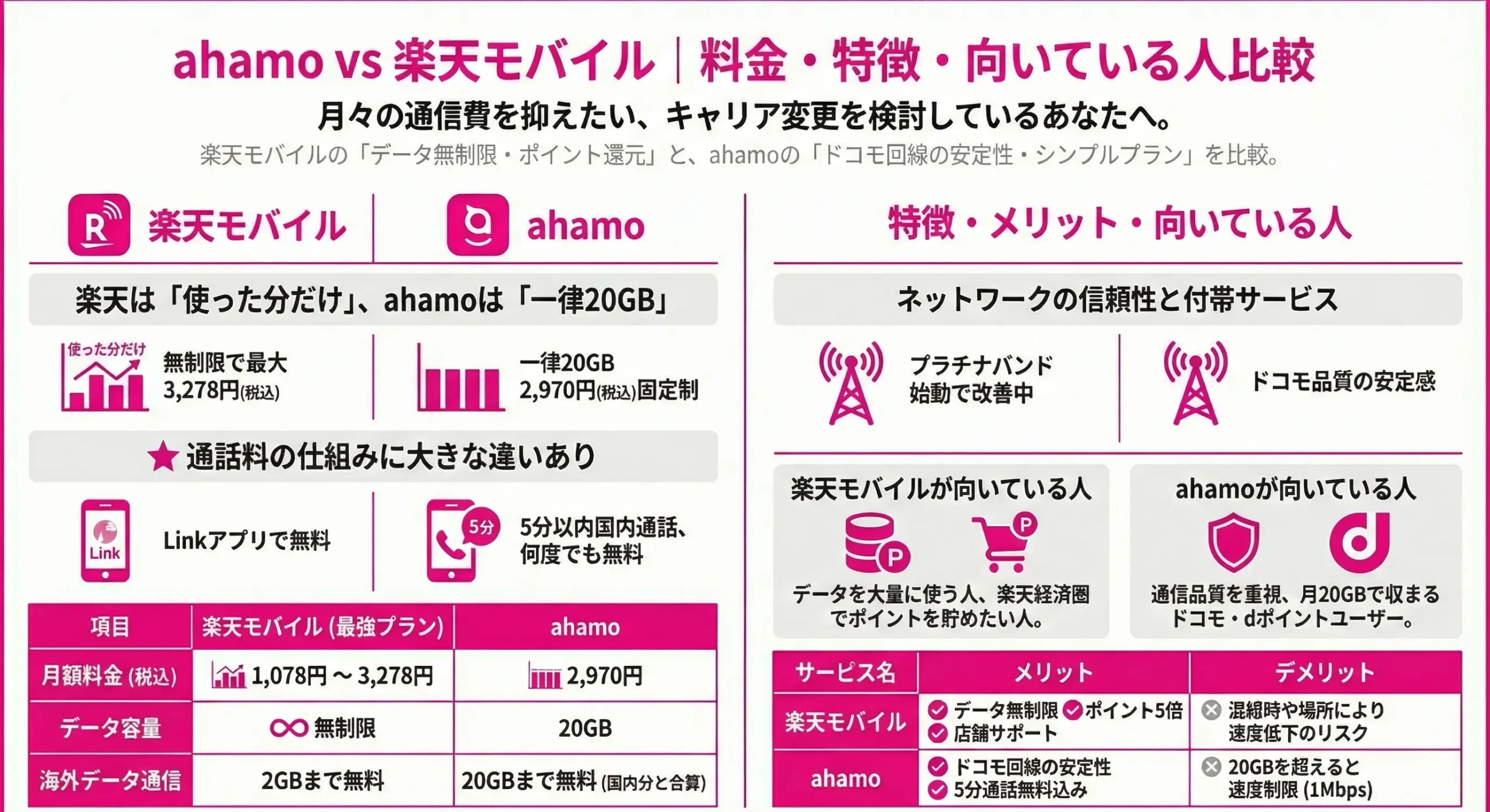 ahamo 楽天モバイル 料金・特徴比較
