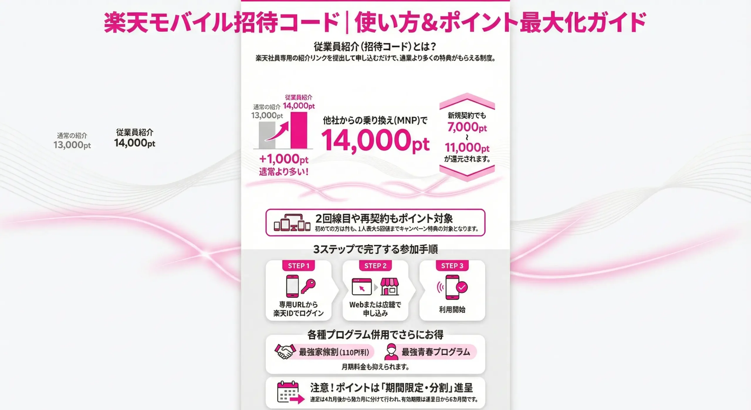 楽天モバイル招待コード ポイント最大化ガイド