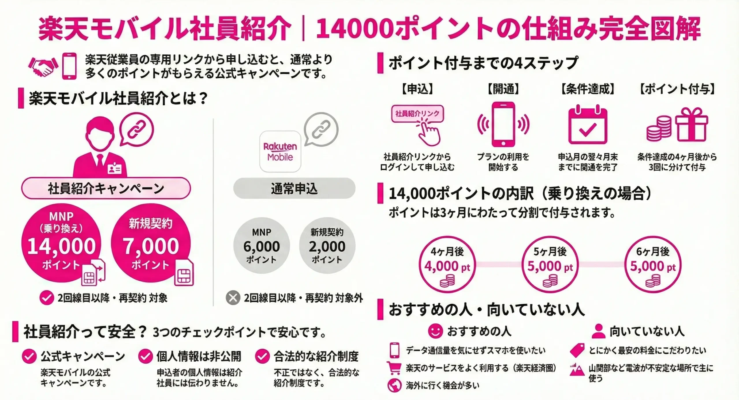 楽天モバイル社員紹介14,000ポイントの仕組み