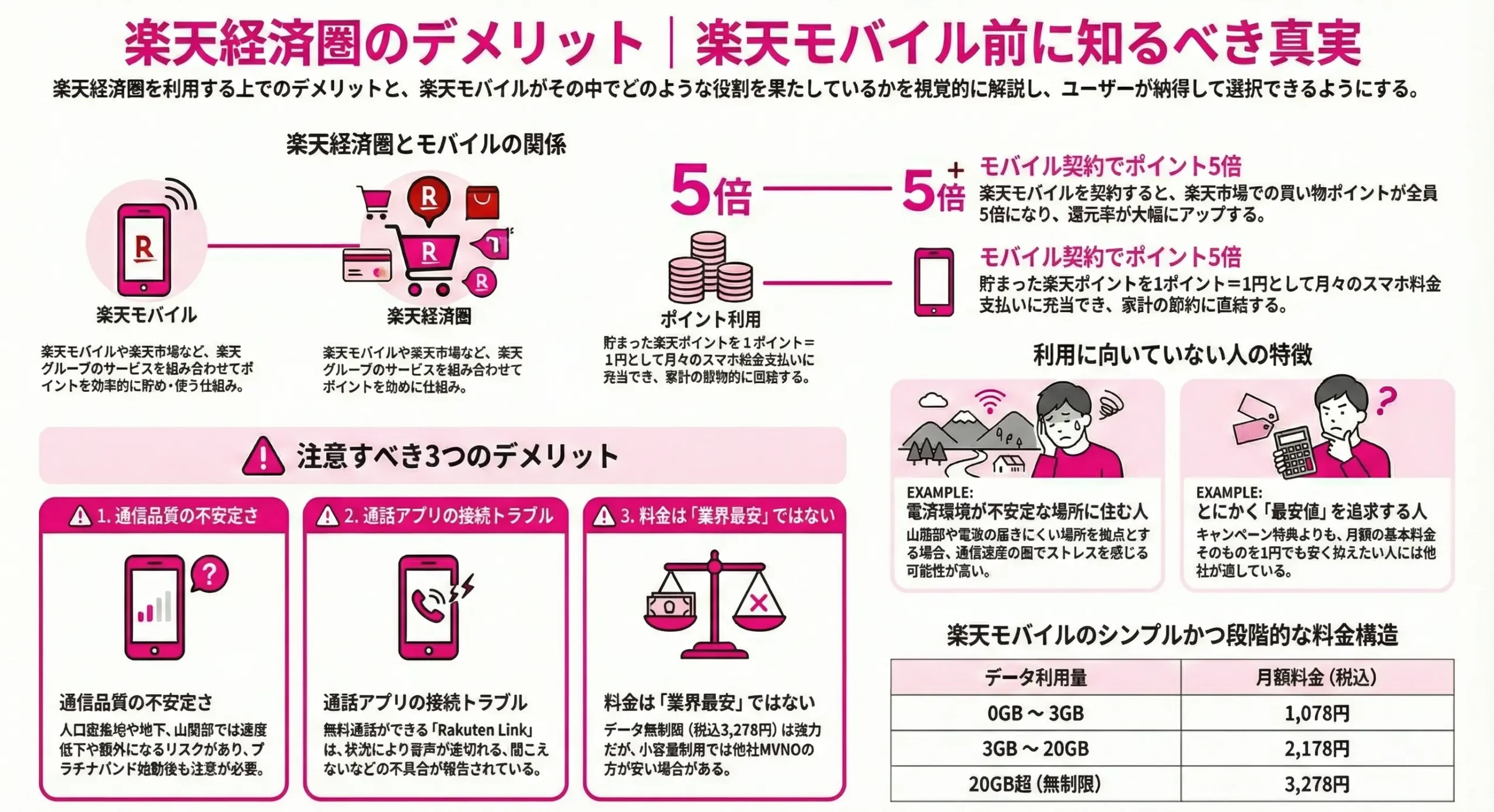 楽天経済圏とモバイルの真実
