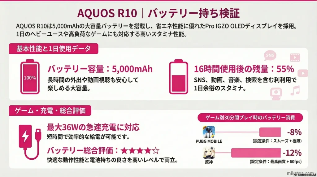 AQUOS R10 Battery Life Test