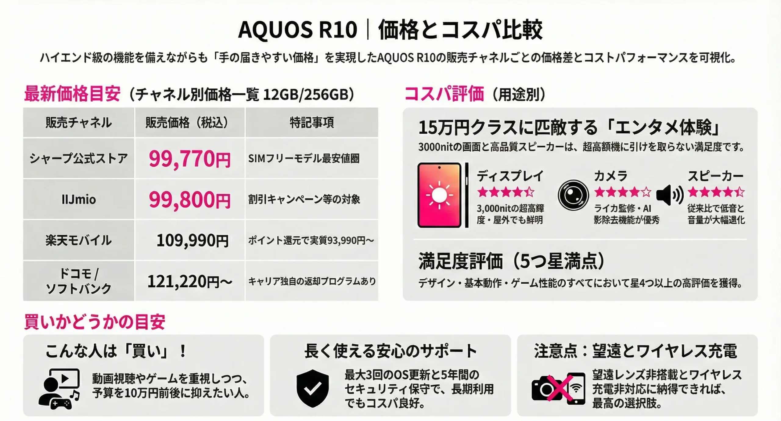 AQUOS R10 Price and Cost-Performance Comparison