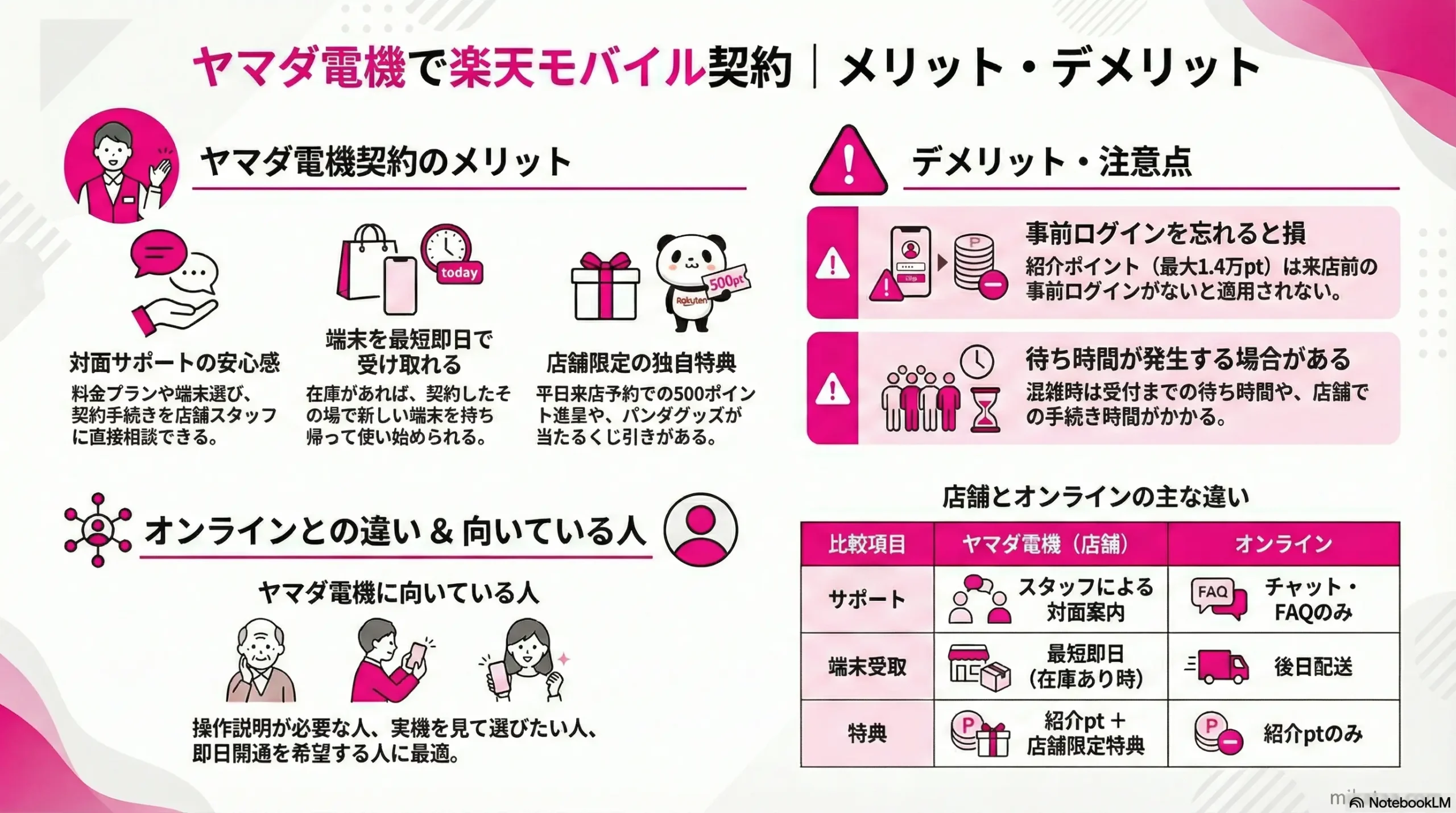 Explanation of Rakuten Mobile Contracts at Yamada Denki