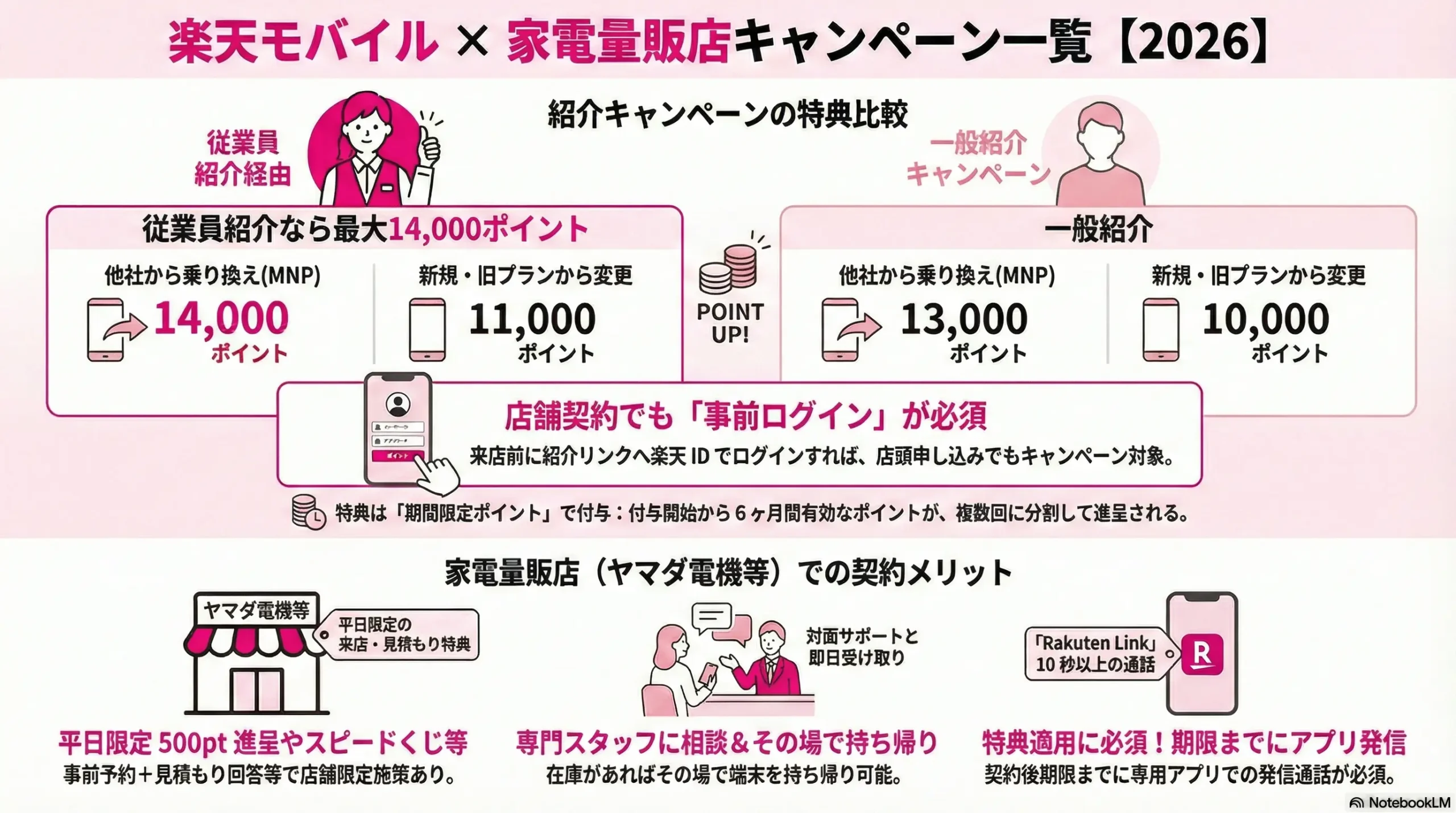 Rakuten Mobile Electronics Store Campaign Benefits