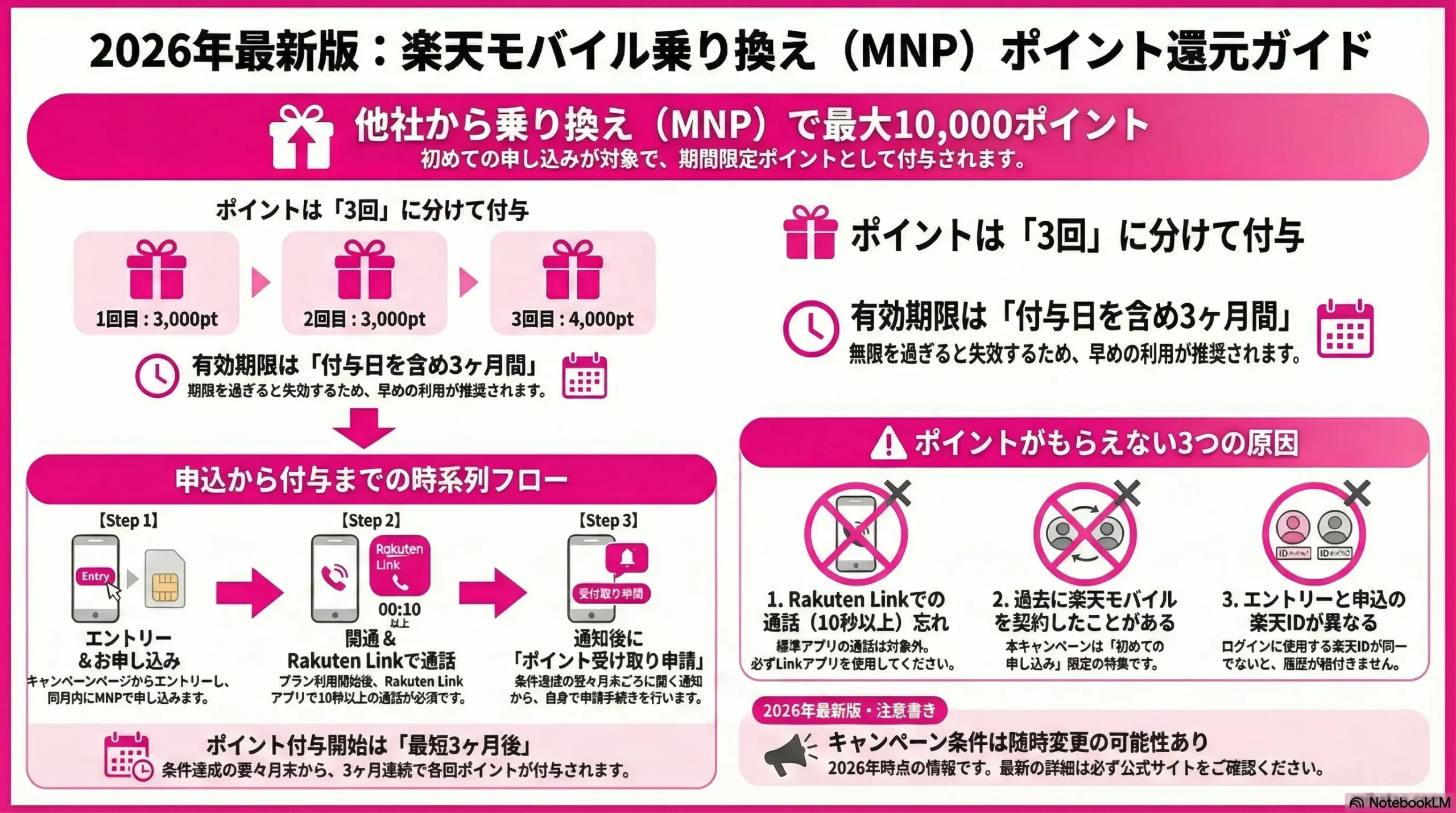 Rakuten Mobile MNP Point Rewards