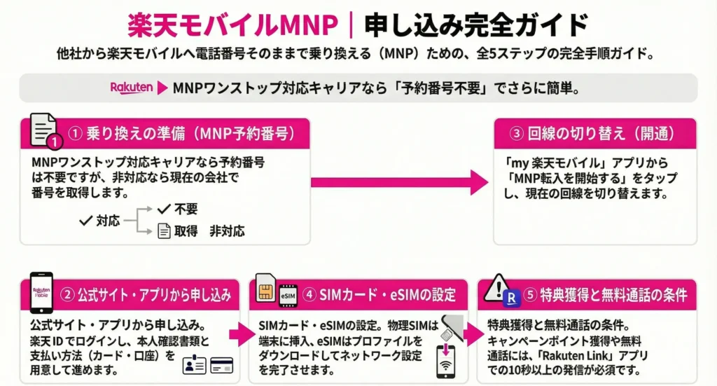 Rakuten Mobile MNP procedure