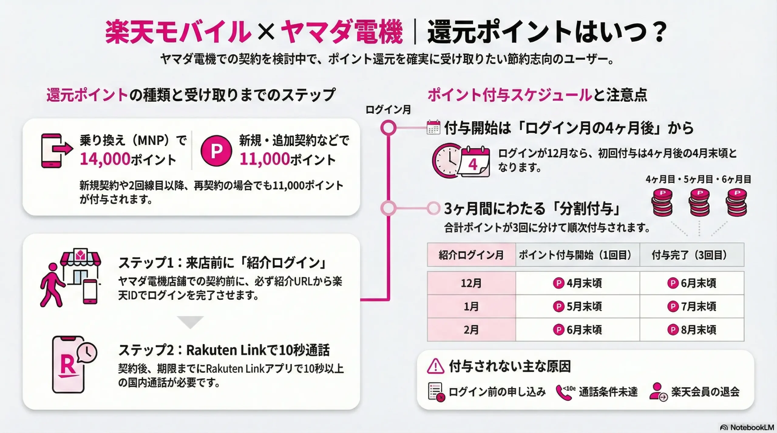 Rakuten Mobile Yamada Denki Point Reward Guide
