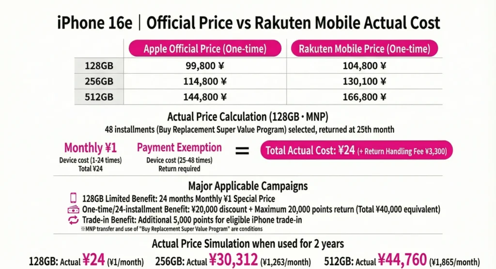 Rakuten Mobile iPhone 16e
