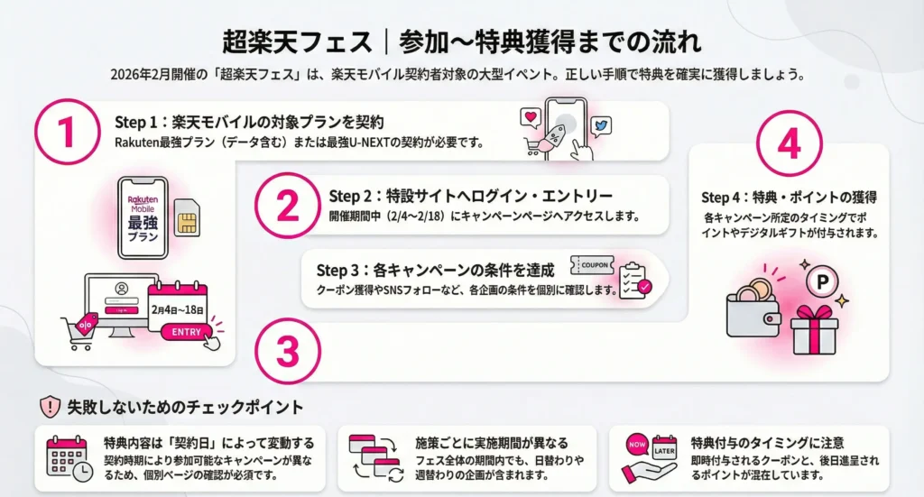 Steps to receive Super Rakuten Festival benefits