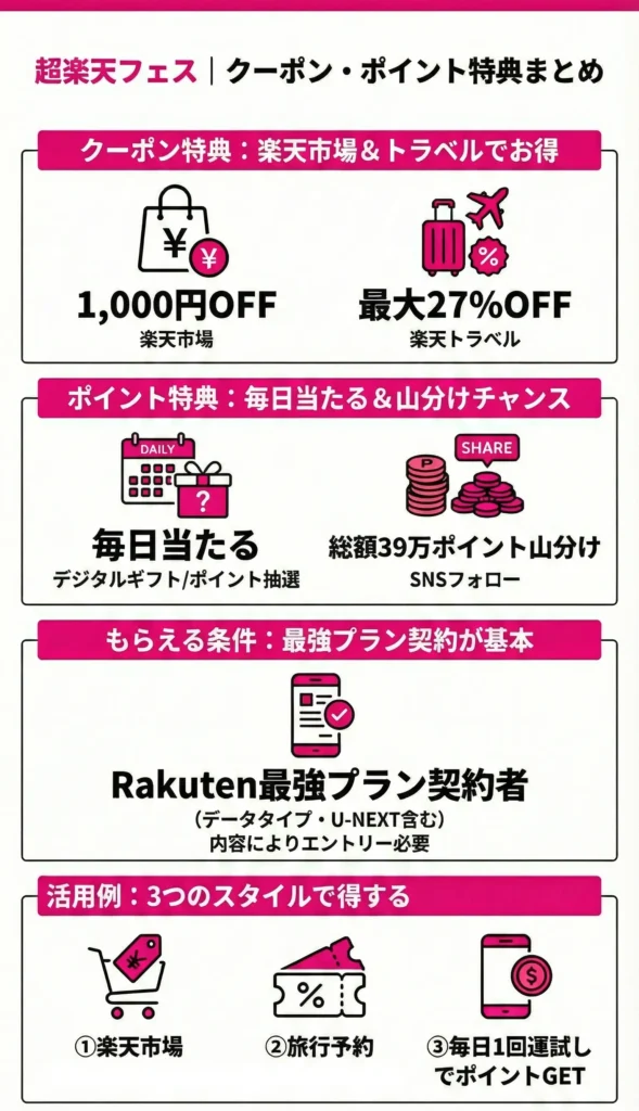 Super Rakuten Festival Campaign Benefits