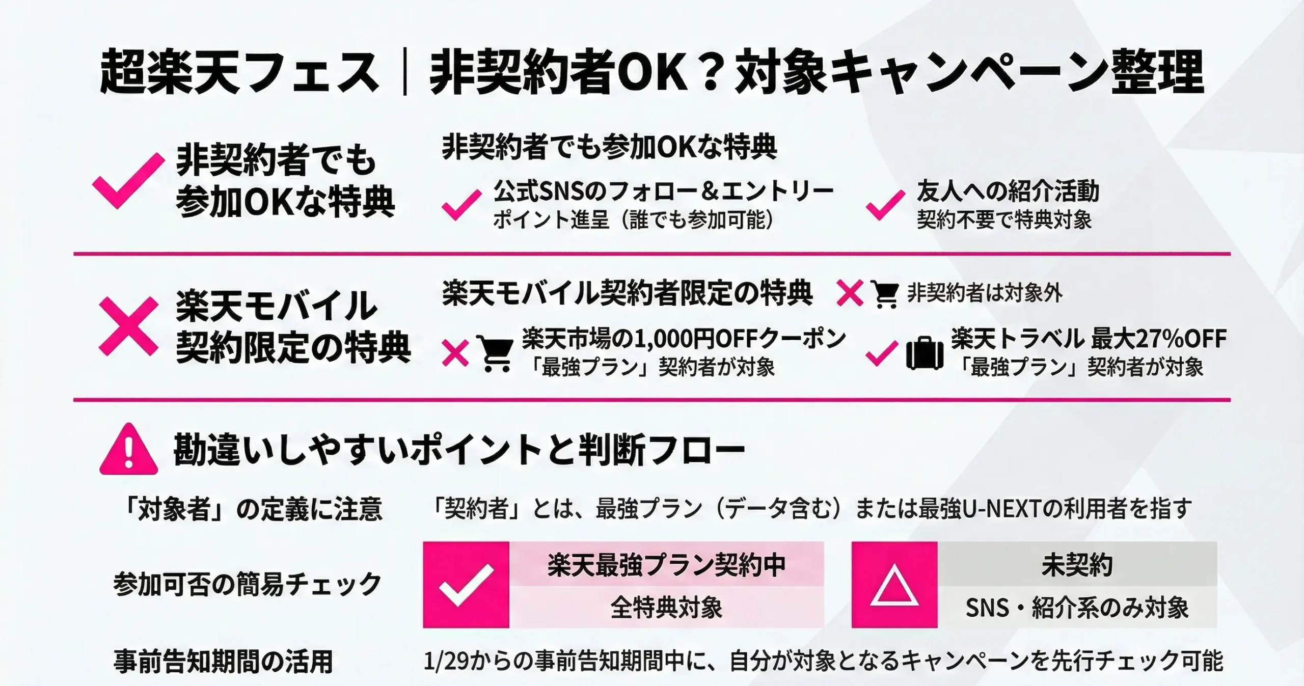 Super Rakuten Festival Campaign Eligibility
