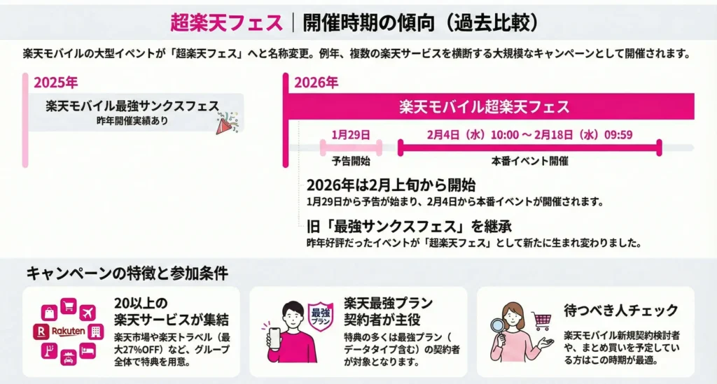 Super Rakuten Festival Holding Period and Features