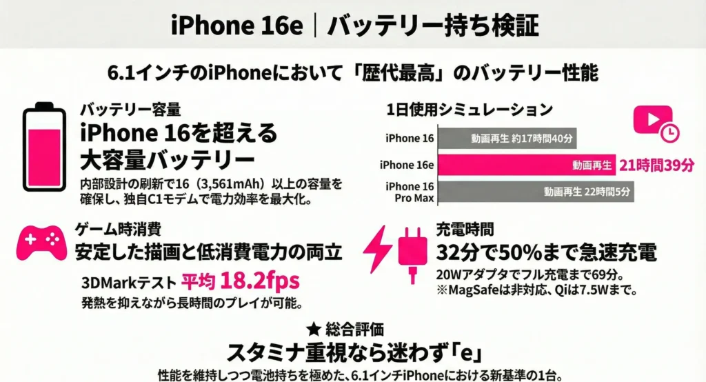 battery performance of the new iPhone16e
