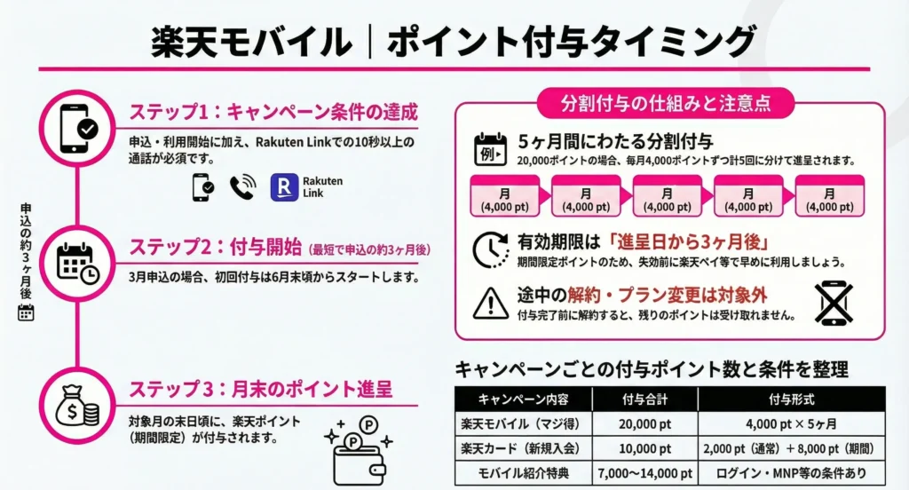 Rakuten Mobile 20,000 points timeline