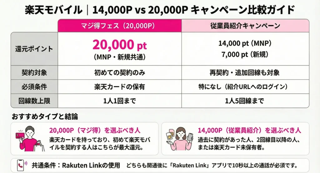 Rakuten Mobile Campaign Differences