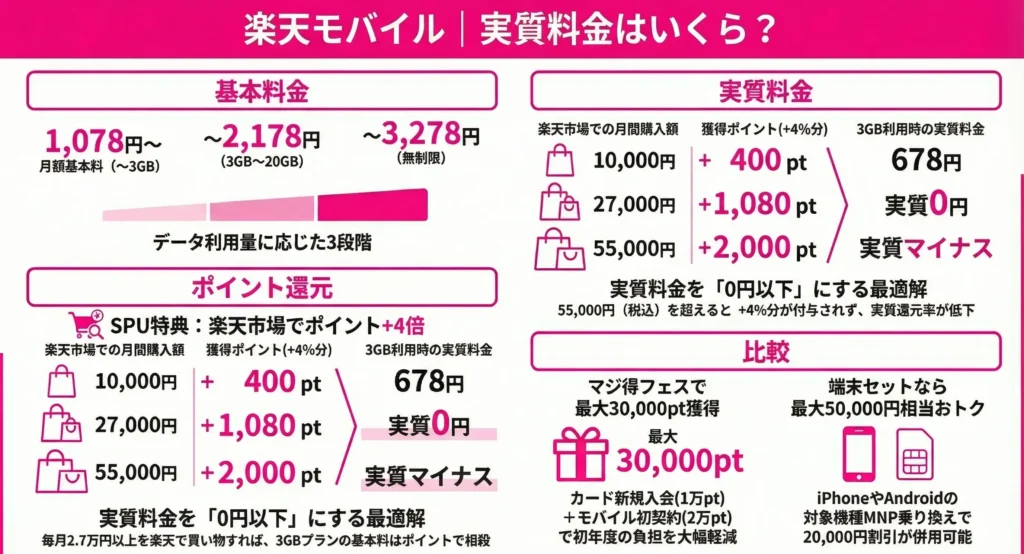 Rakuten Mobile MajiToku Festival How good of a deal