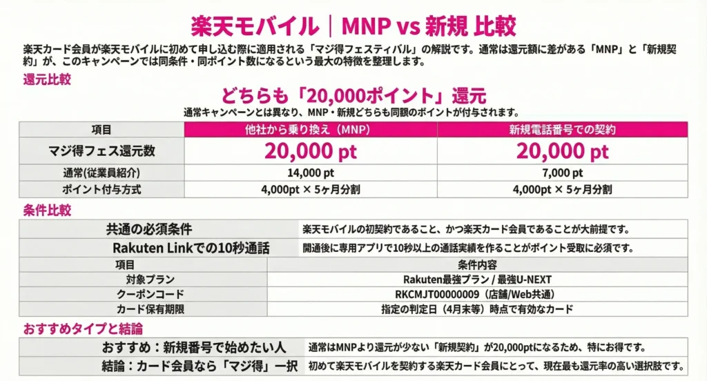 Rakuten Mobile New Subscription 20,000 Points