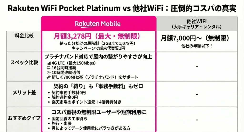 Rakuten WiFi Pocket Platinum Comparison vs Competitors