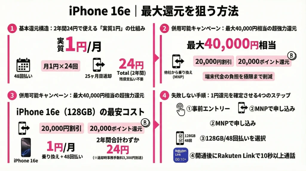 iPhone 16e Campaign Combination