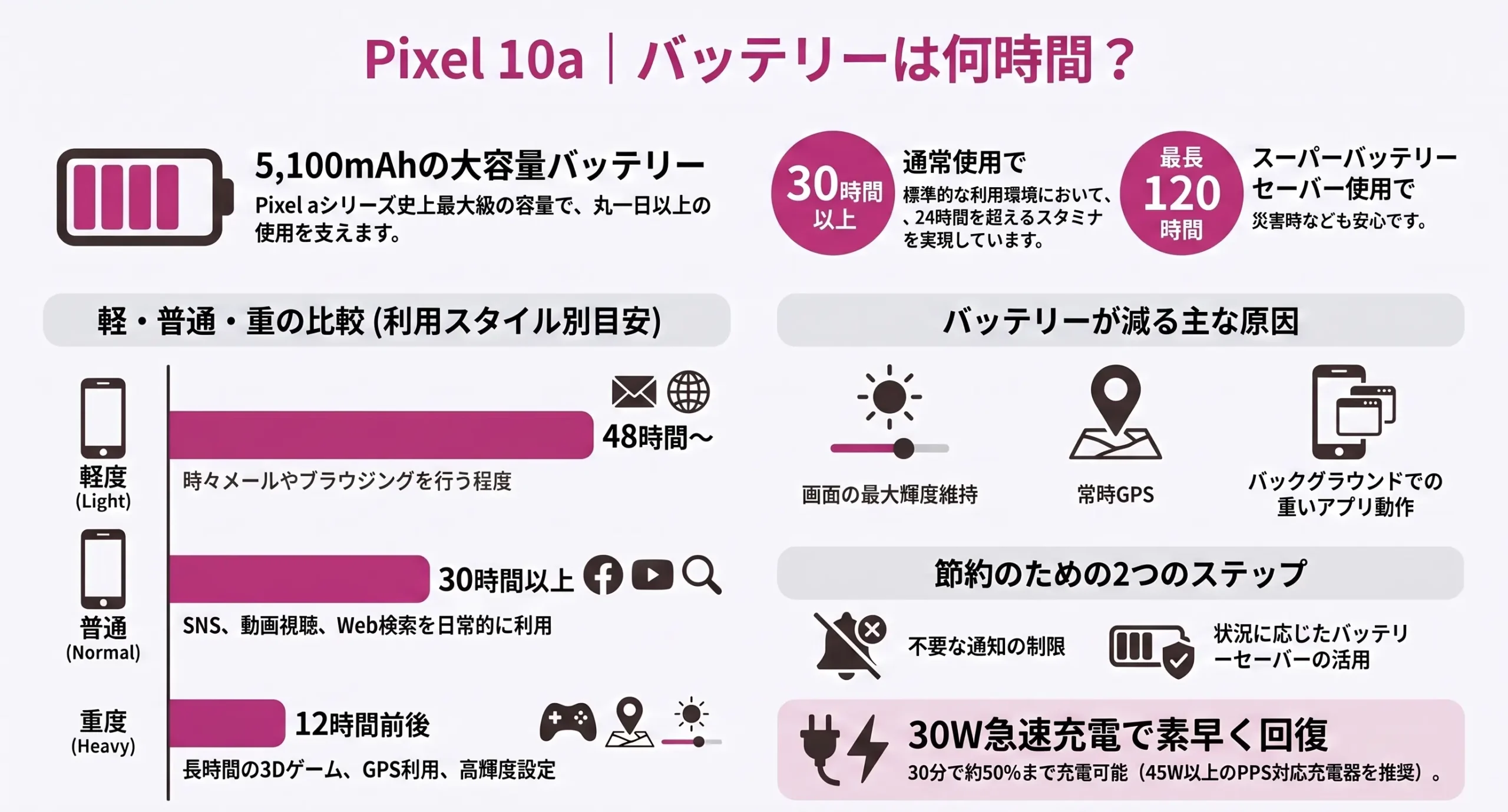 Pixel 10a Battery Comparison