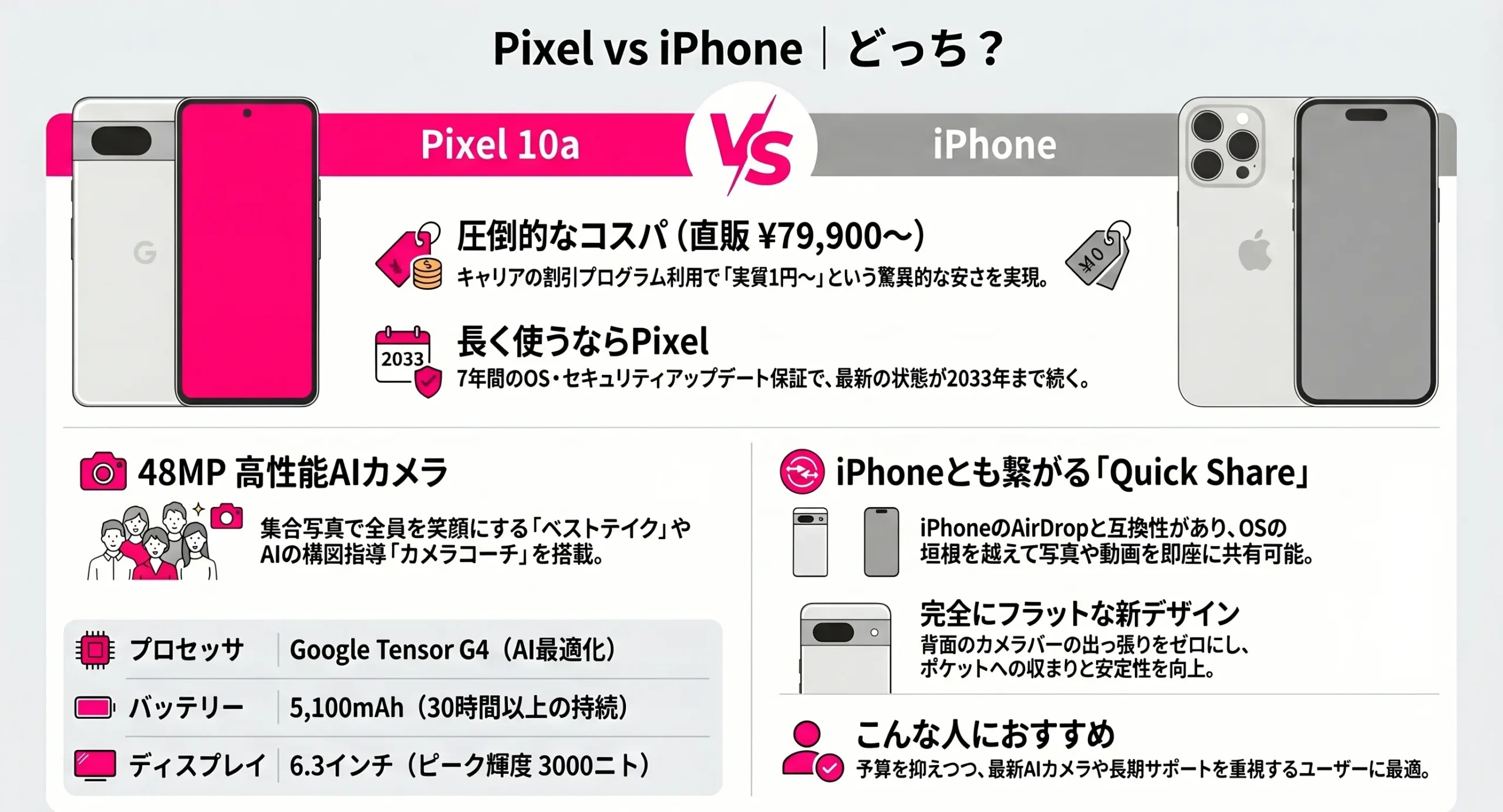 Pixel 10a comparison