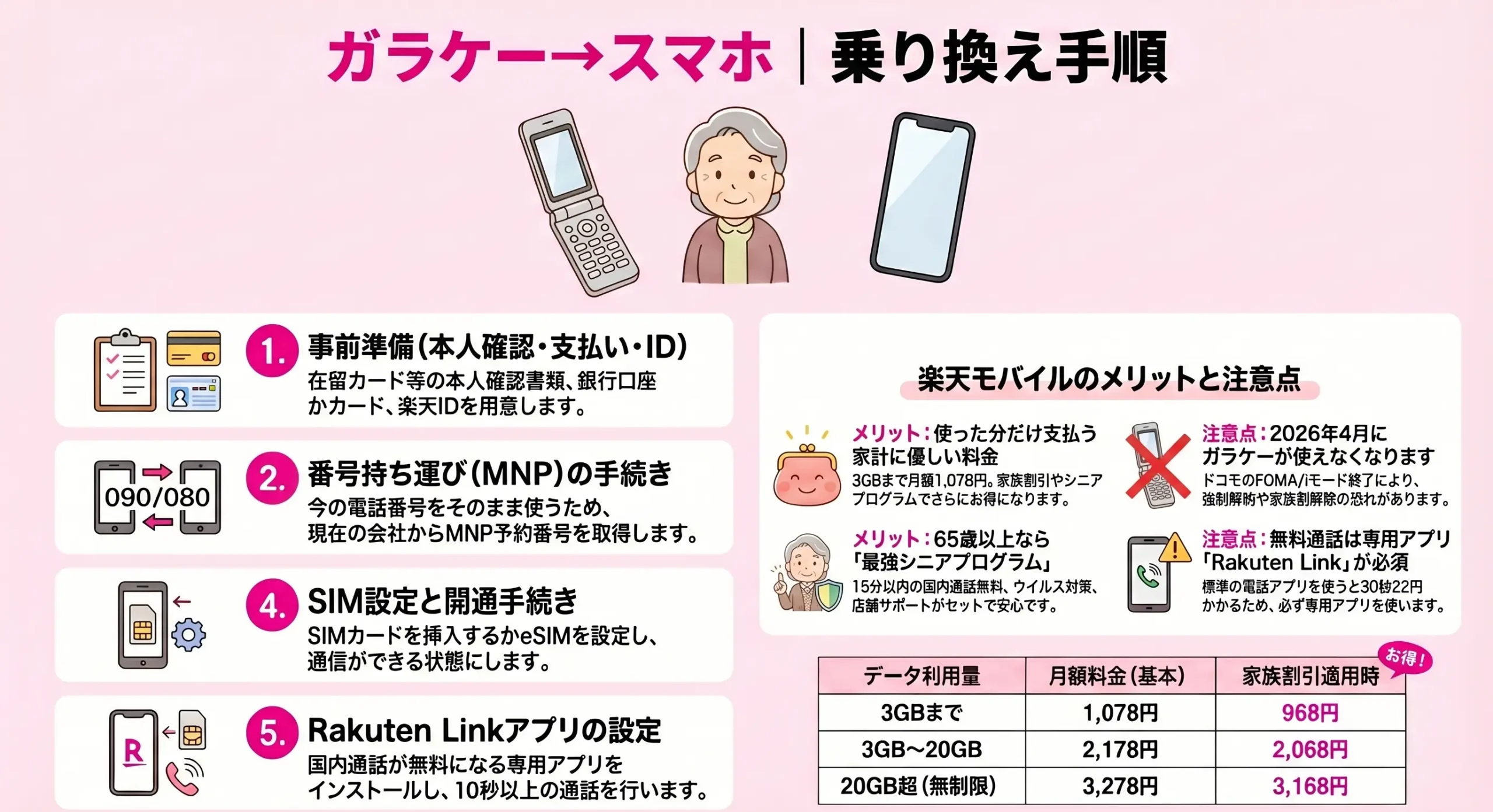 Rakuten Mobile Feature Phone Switch