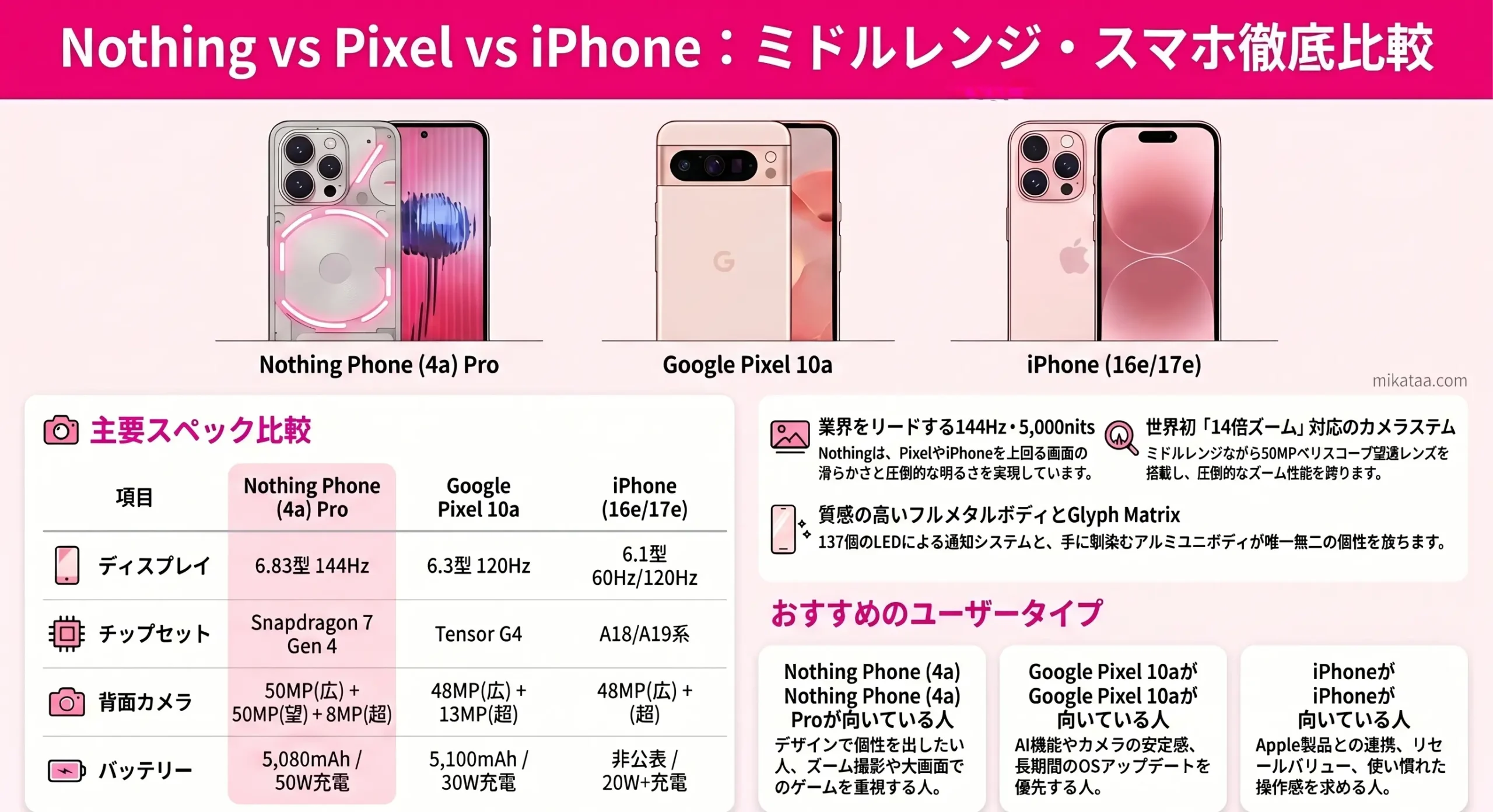 Nothing Phone (4a) Pro Comparison