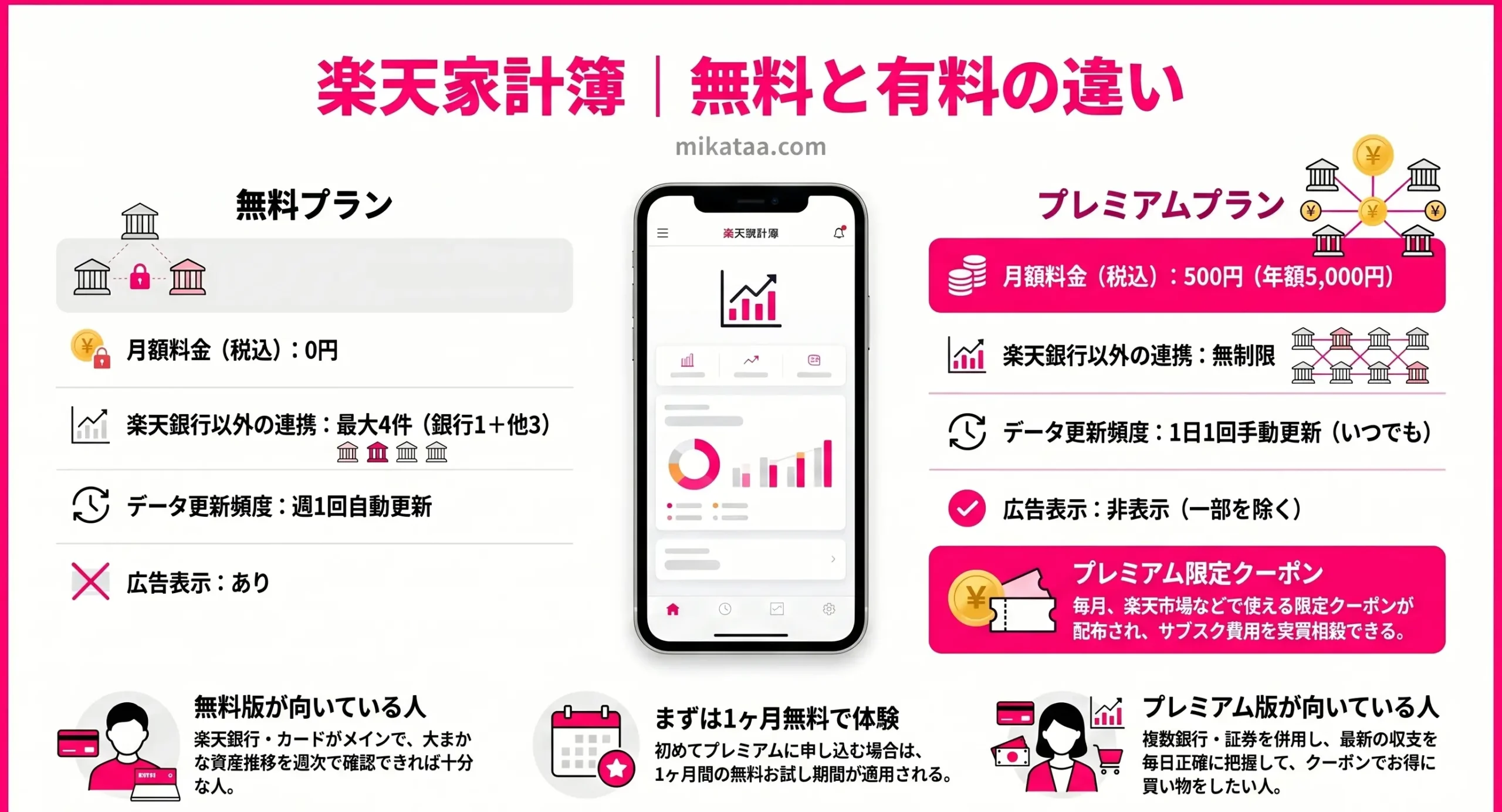 Rakuten Kakeibo Premium vs. Free