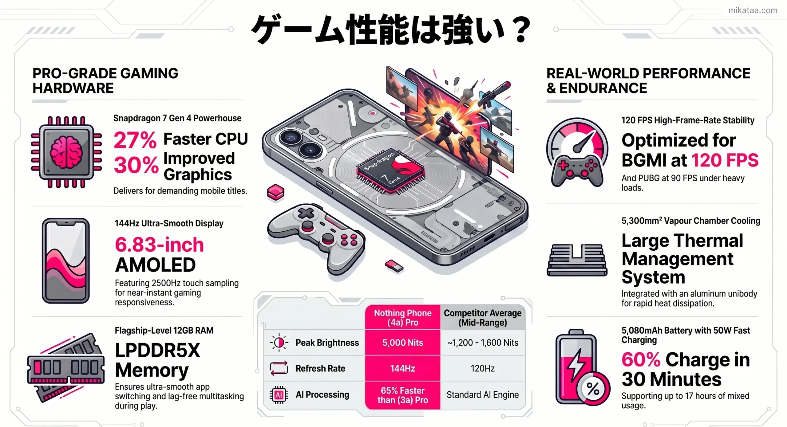 Nothing Phone 4a Pro gaming performance
